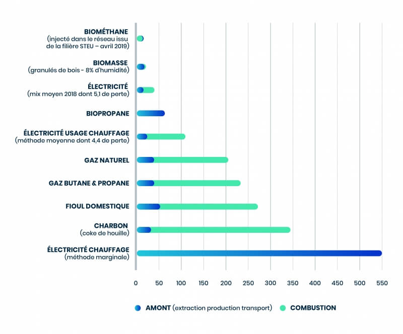 Émissions de CO2 des énergies