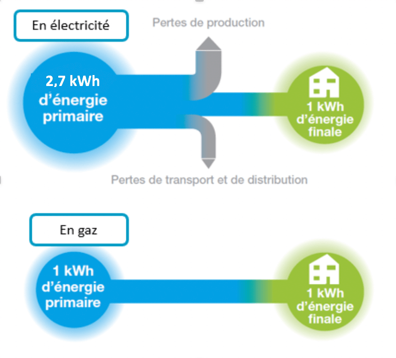 EA - Electrification programmée du parc de logements - Annexe